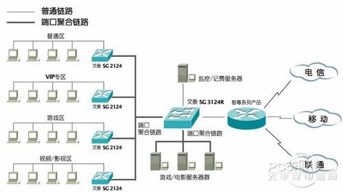 网吧稳定之道 艾泰千兆汇聚交换机SG2124的应用分析