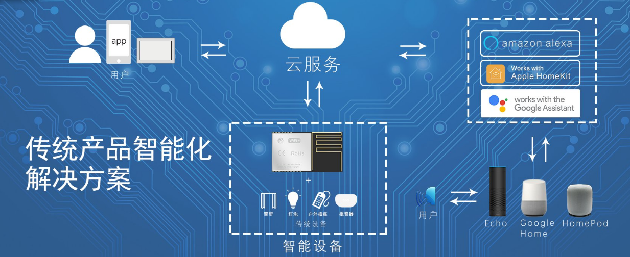 Alexa方案商价格解析 智能家居语音控制产品及设备接入指南