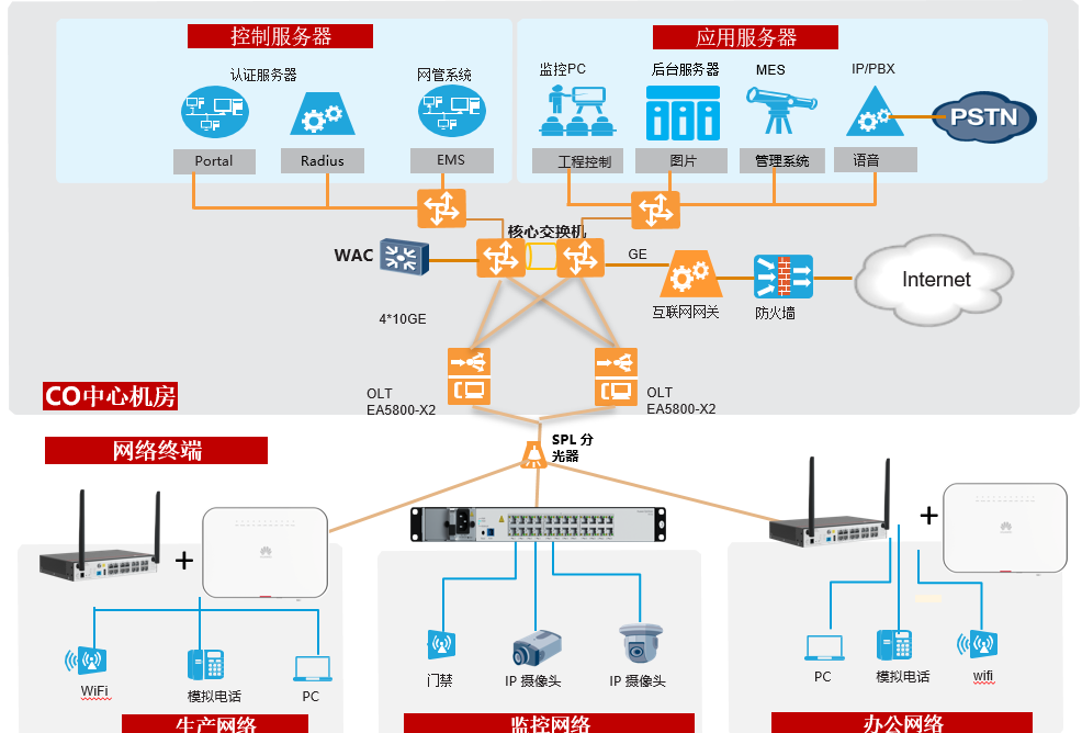 PON技术架构解析 从OLT到ONU的智能网络联接